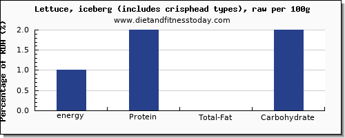 energy and nutrition facts in calories in iceberg lettuce per 100g